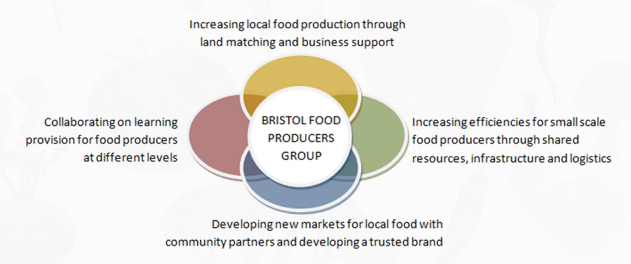 Bristol Food Producers are Crowdfunding – helping Grow Local Food in Bristol!